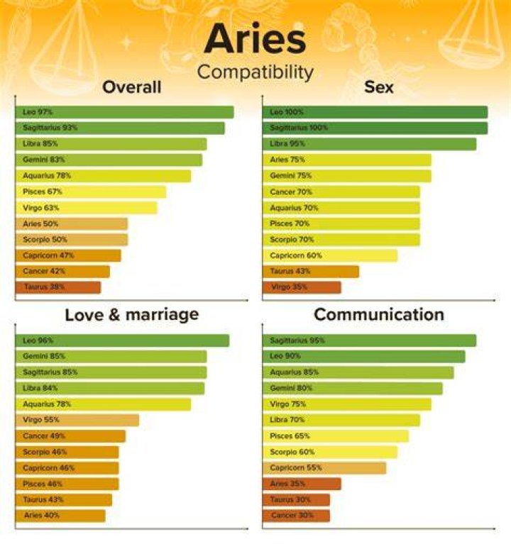Aries compatible signs - How To Discuss