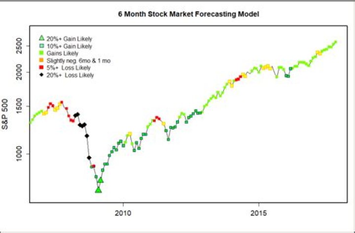 Stock market forecast next 6 months