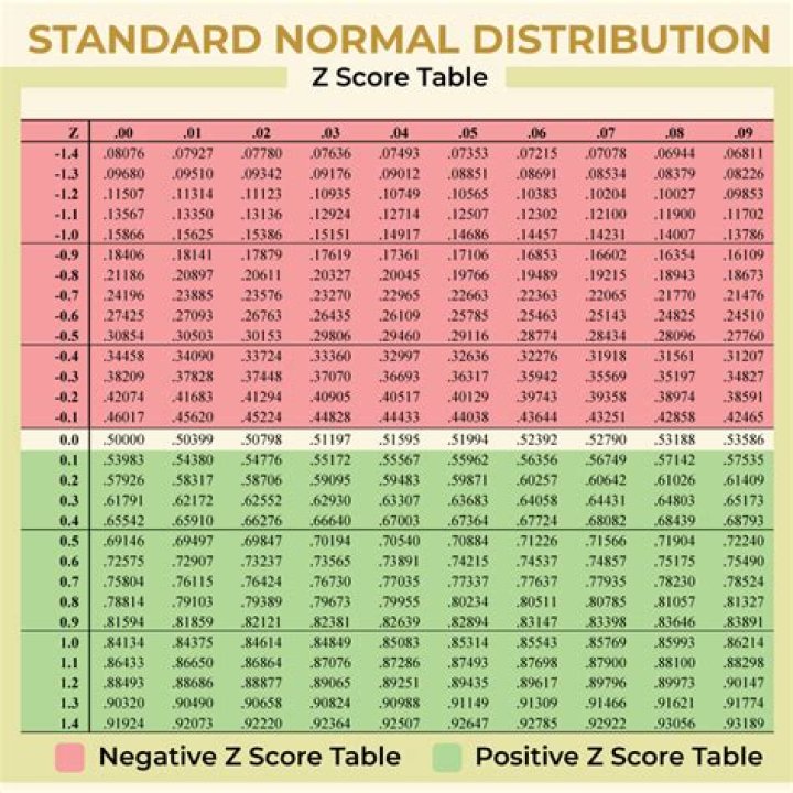 Z score table - How To Discuss